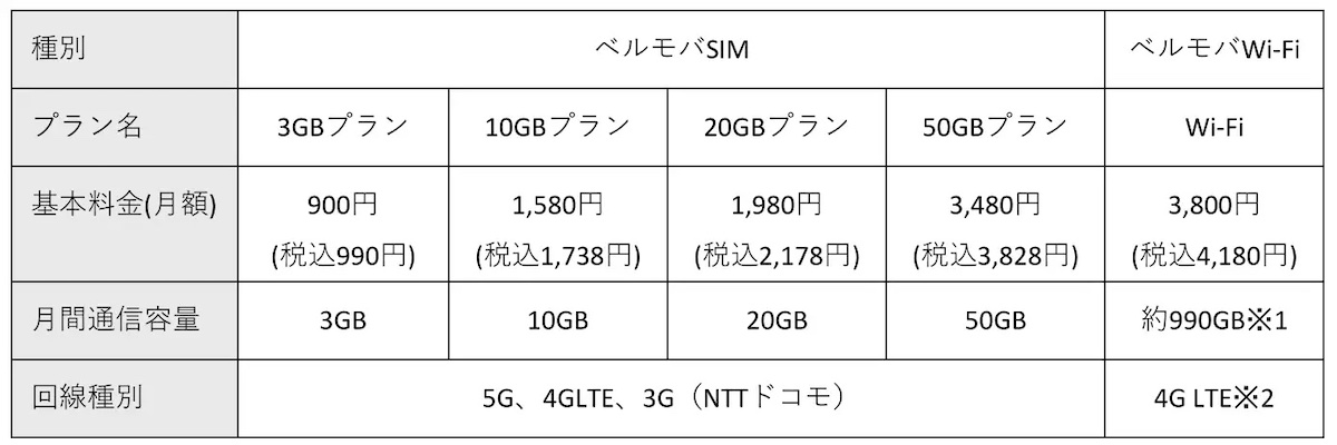 【ベルク】格安SIMとモバイルWi-Fi「ベルモバ」が誕生！　通信費なんと月990円からの画像3