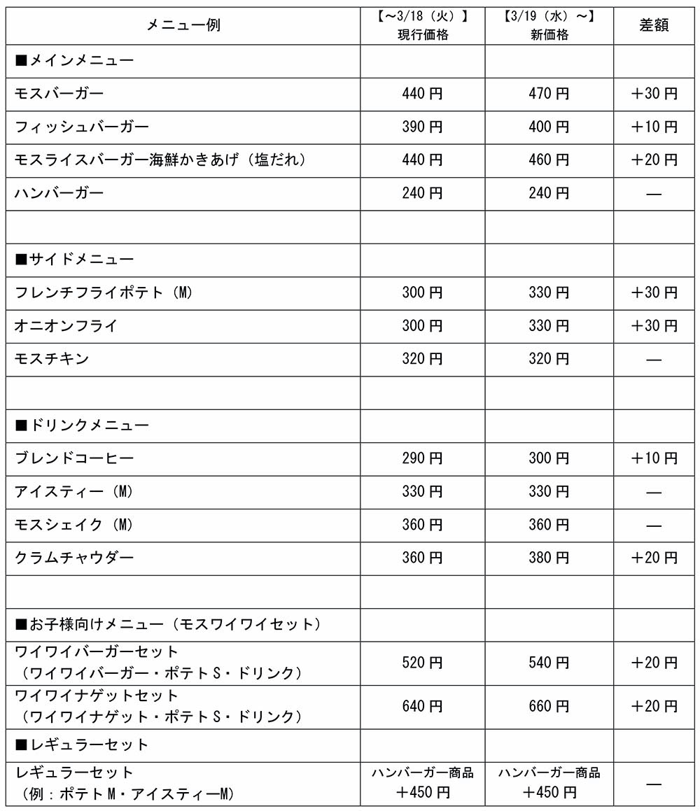 【モスバーガー】最大30円値上げ！　3月19日から「モスバーガー」「テリヤキバーガー」など44商品の画像1