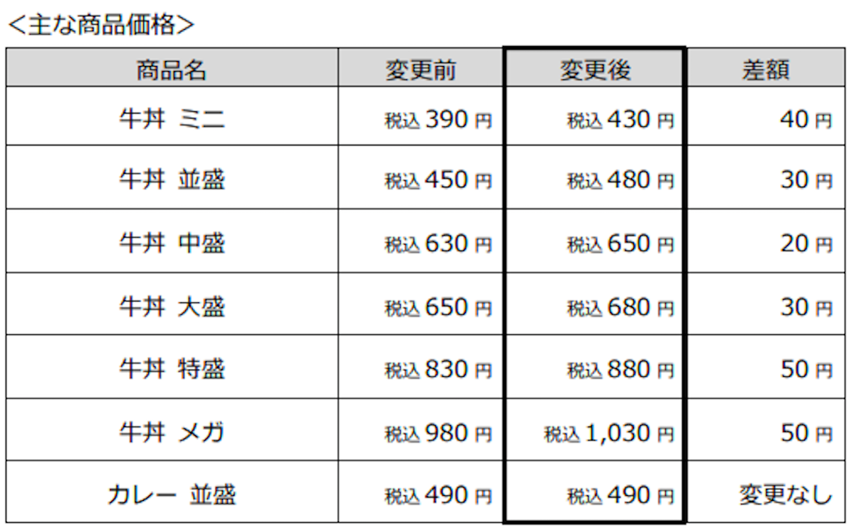 【すき家】480円に「牛丼（並盛）」値上げ！　3月18日から「全商品の半分」が対象の画像1