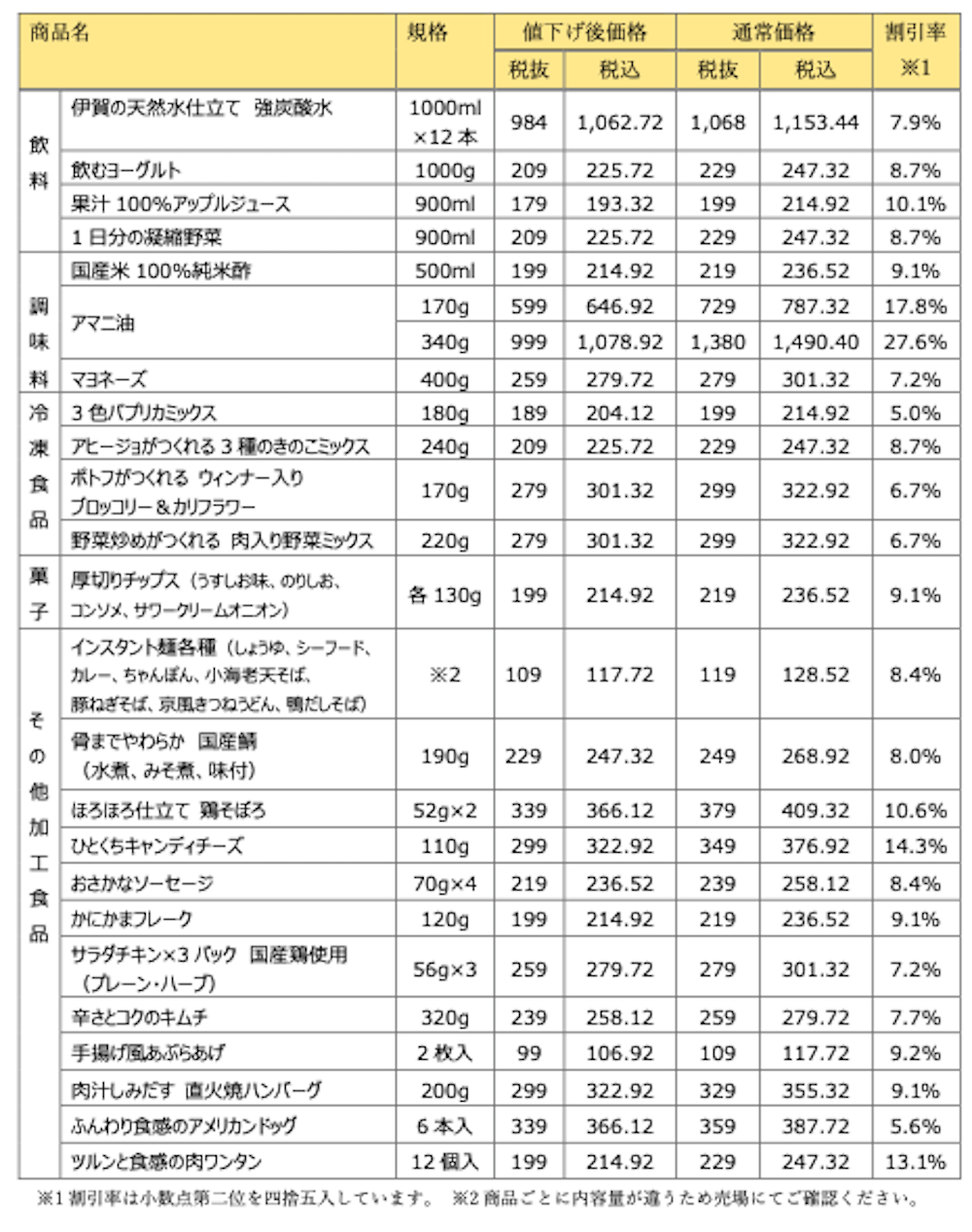 【西友】4月30日から食品平均12.3％値下げ！　「みなさまのお墨付き」57品目ズラリの画像1