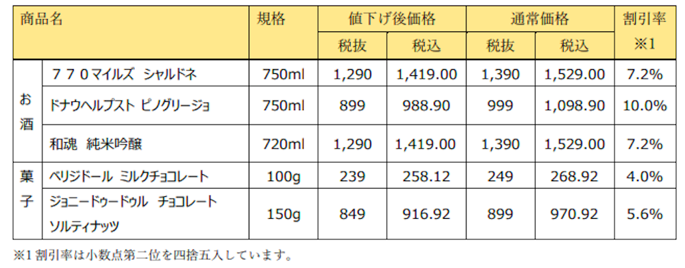 【西友】4月30日から食品平均12.3％値下げ！　「みなさまのお墨付き」57品目ズラリの画像2