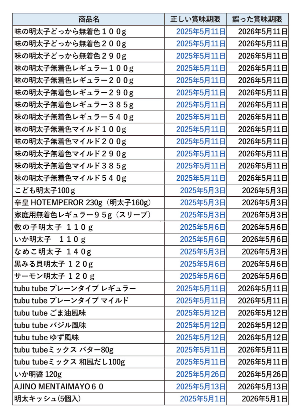 【味の明太子ふくや】福岡空港店で販売の◎万個→自主回収「賞味期限間違い」の画像1