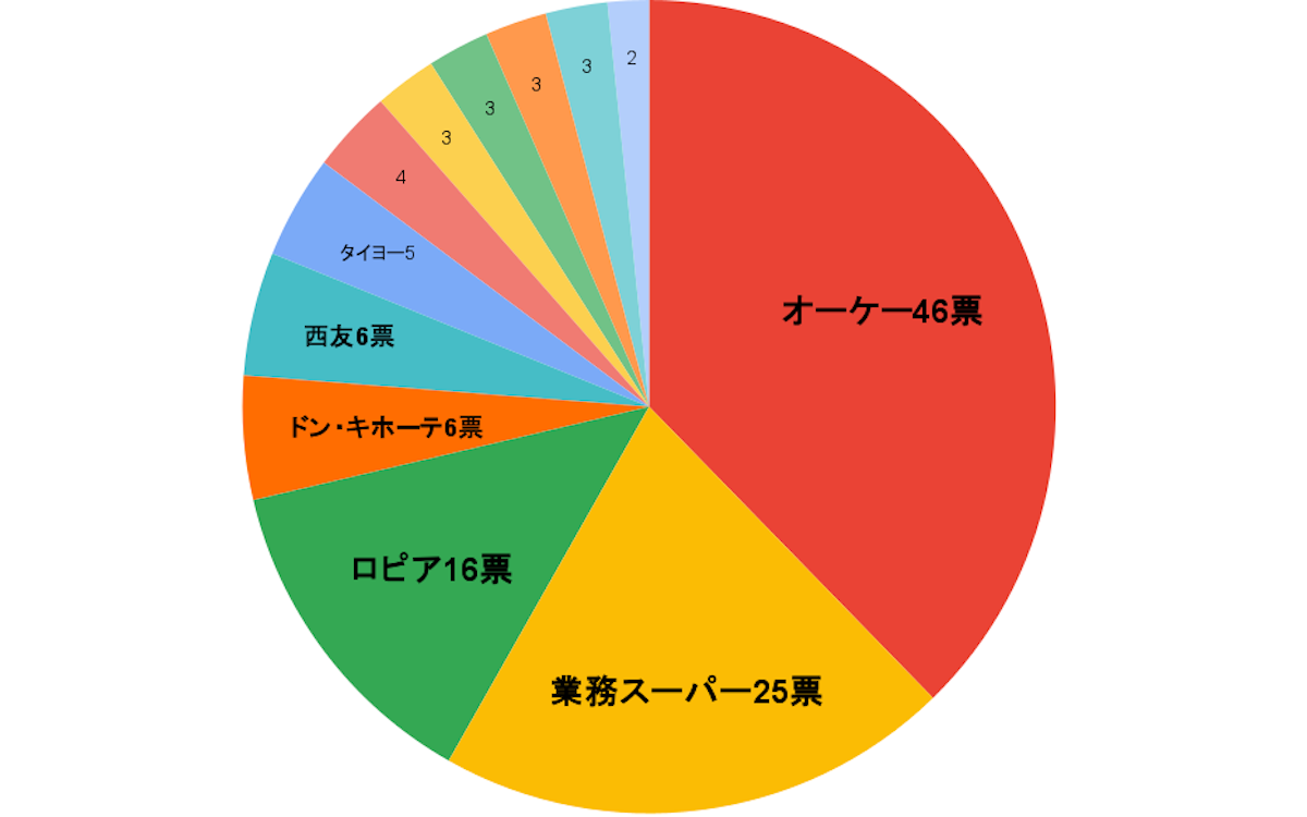 業務スーパー、ロピア超え！　【関東人が選ぶ】「激安」スーパー1位は「全部が安い」この店（回答数122）の画像1