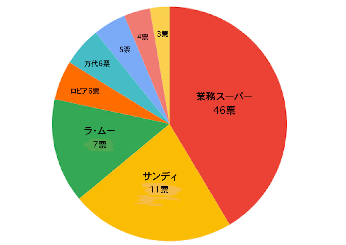 【関西人が選ぶ】「激安スーパー」、サンディとラ・ムーを抑えた1位は？（回答数96）の画像1