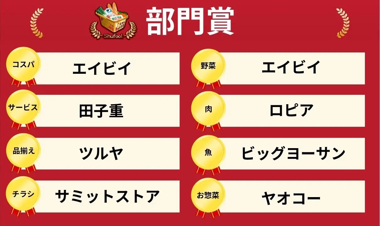 Shufoo!による「最高のスーパー」決定戦【ベストオブスーパー2025】投票スタート！　昨年1位は埼玉発のアノ店！の画像4