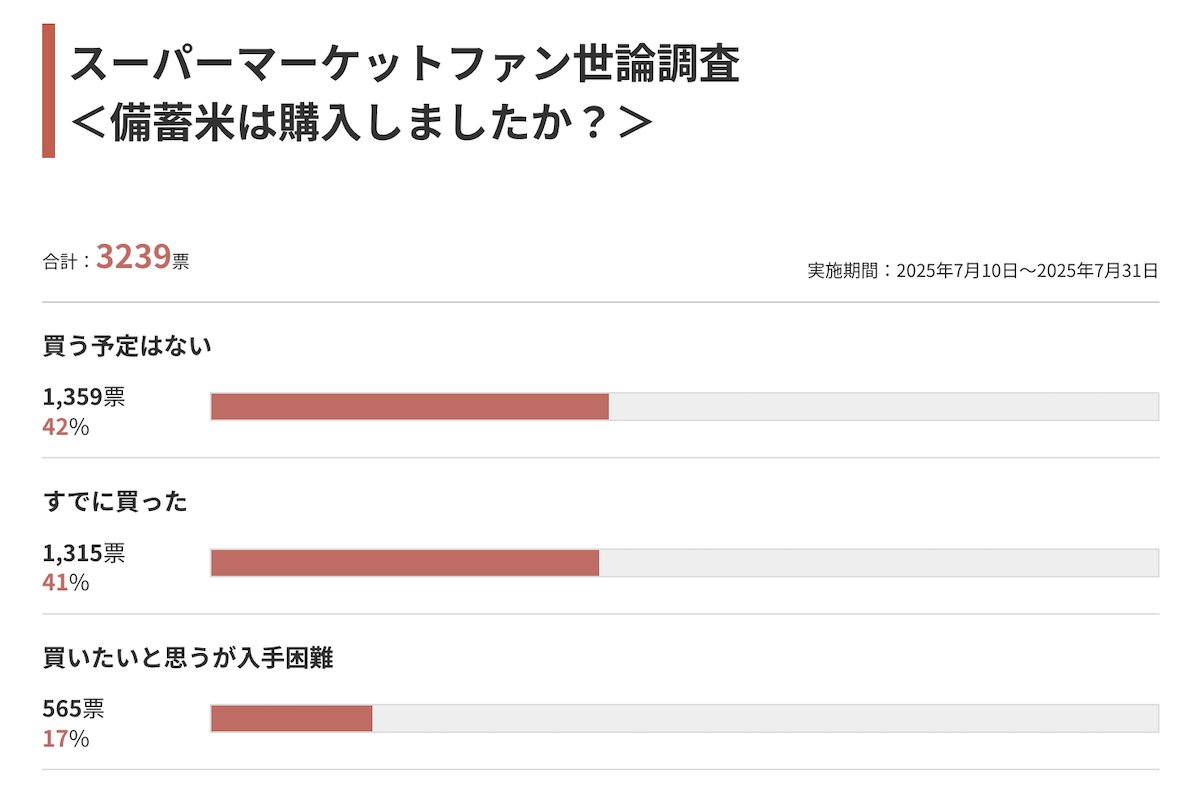 【備蓄米に関するアンケート調査結果】3,239人のリアル「買わない人」42%、「入手困難」17％の画像3