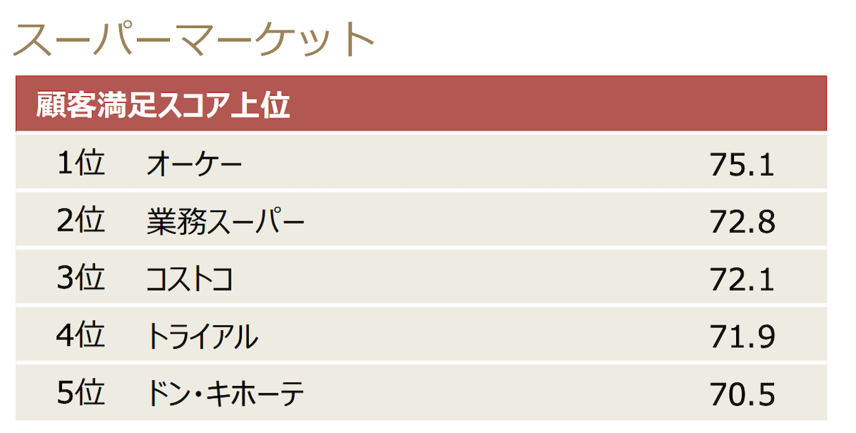 15年連続【オーケー】1位！　スーパーマーケット業種“顧客満足度”、【業スー】3位に浮上、【ロピア】ランク外の画像1